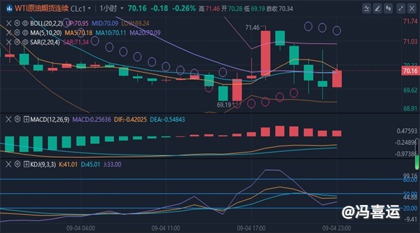 冯喜运：9.5今日黄金原油最新实时走势分析及操作策略