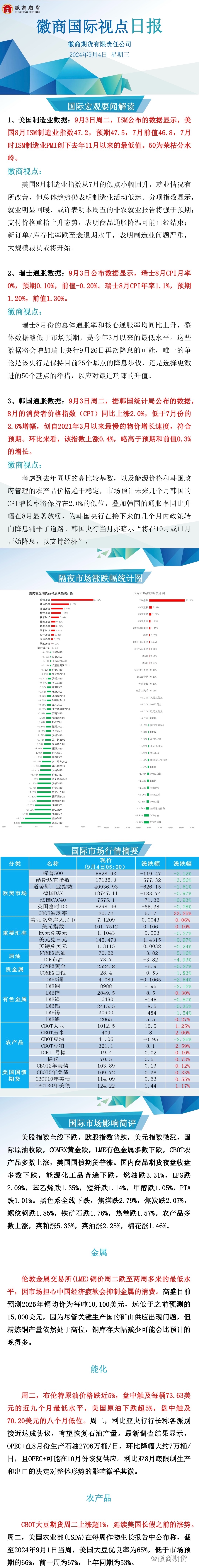 【徽商国际视点】铜油重挫，美股齐创8月5日以来最大跌幅！