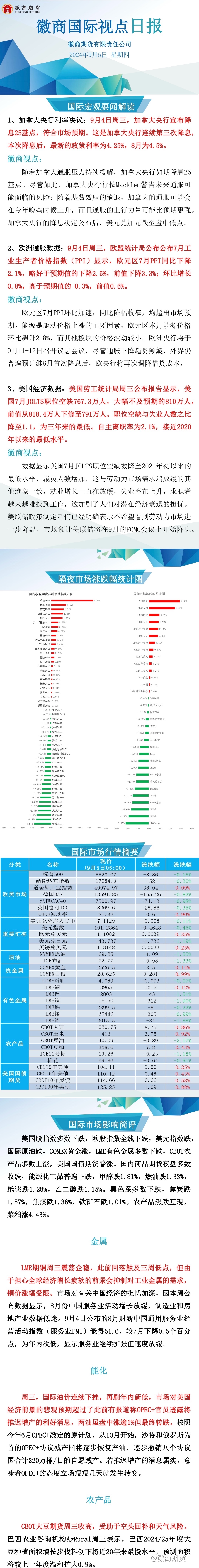 【徽商国际视点】美国就业恶化加强大幅降息押注！美油跌穿70美元！